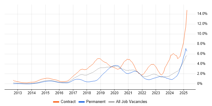 Job vacancy trend for Amazon EC2 in South London Job vacancy trend for Amazon EC2 in South London
