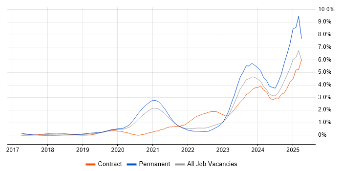 Job vacancy trend for Amazon ECS in South London Job vacancy trend for Amazon ECS in South London