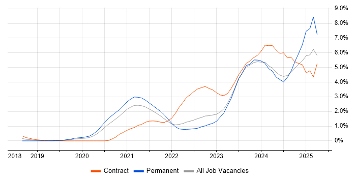 Job vacancy trend for Amazon EKS in South London Job vacancy trend for Amazon EKS in South London