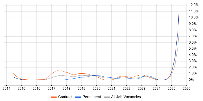 Job vacancy trend for Amazon ELB in South London