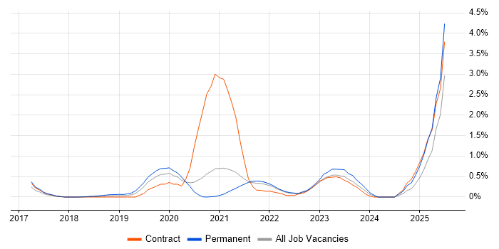 Job vacancy trend for Amazon Glacier in South London
