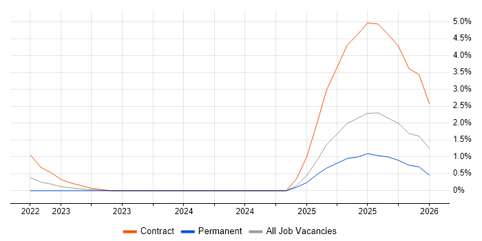 Amazon Linux job vacancy trend in South London