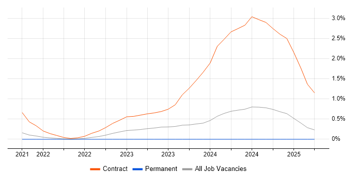 Job vacancy trend for Amazon MSK in South London Job vacancy trend for Amazon MSK in South London
