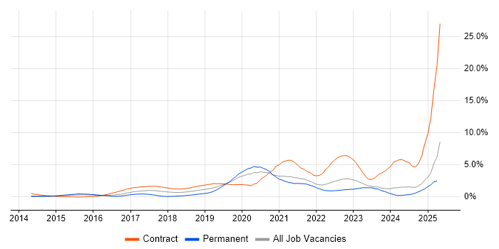 Job vacancy trend for Amazon RDS in South London Job vacancy trend for Amazon RDS in South London