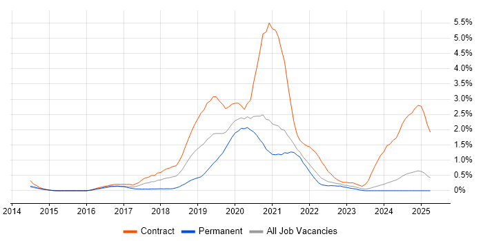Job vacancy trend for Amazon Redshift in South London Job vacancy trend for Amazon Redshift in South London