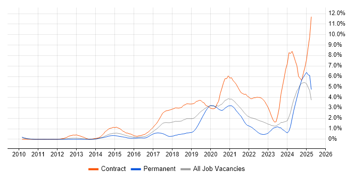 Job vacancy trend for Amazon S3 in South London Job vacancy trend for Amazon S3 in South London