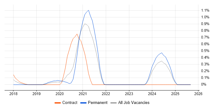 Amazon SageMaker job vacancy trend in South London Amazon SageMaker job vacancy trend in South London
