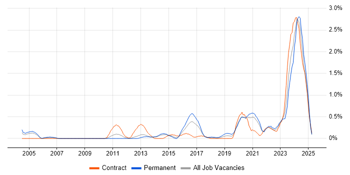 Job vacancy trend for Analytical Mindset in South London Job vacancy trend for Analytical Mindset in South London