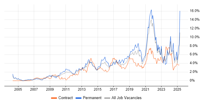 Job vacancy trend for Analytics in South London Job vacancy trend for Analytics in South London