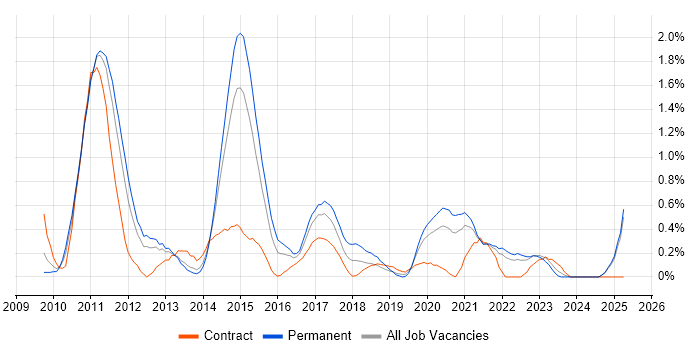 Job vacancy trend for Android Development in South London Job vacancy trend for Android Development in South London
