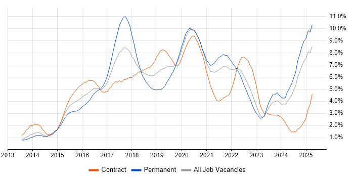 Job vacancy trend for AngularJS in South London Job vacancy trend for AngularJS in South London