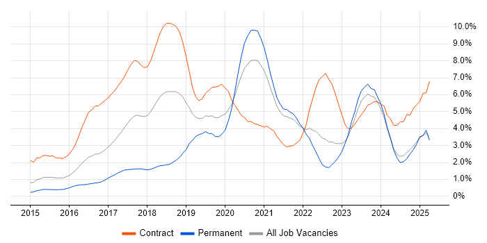 Job vacancy trend for Ansible in South London