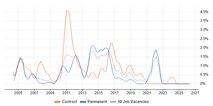 Ant job vacancy trend in South London