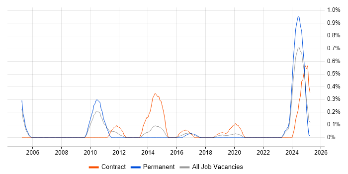 Job vacancy trend for Anti-Money Laundering in South London Job vacancy trend for Anti-Money Laundering in South London