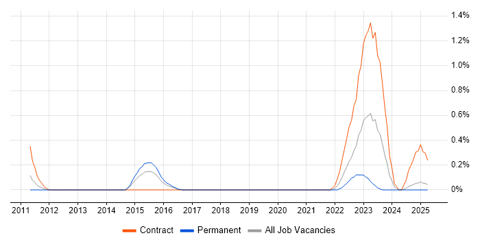 Job vacancy trend for AOP in South London Job vacancy trend for AOP in South London
