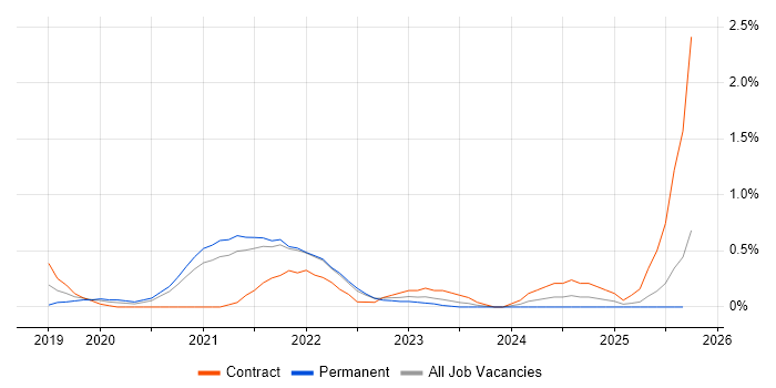 Apache Airflow job vacancy trend in South London Apache Airflow job vacancy trend in South London