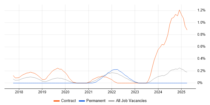 Job vacancy trend for Apache Avro in South London Job vacancy trend for Apache Avro in South London