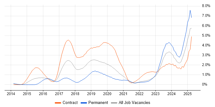 Job vacancy trend for Apache Camel in South London Job vacancy trend for Apache Camel in South London