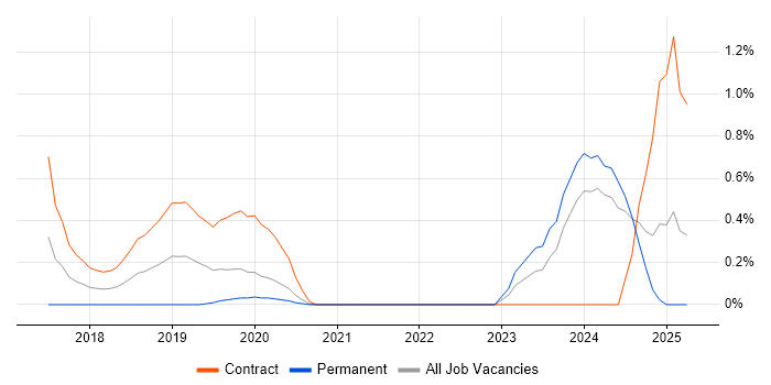 Job vacancy trend for Apache NiFi in South London Job vacancy trend for Apache NiFi in South London