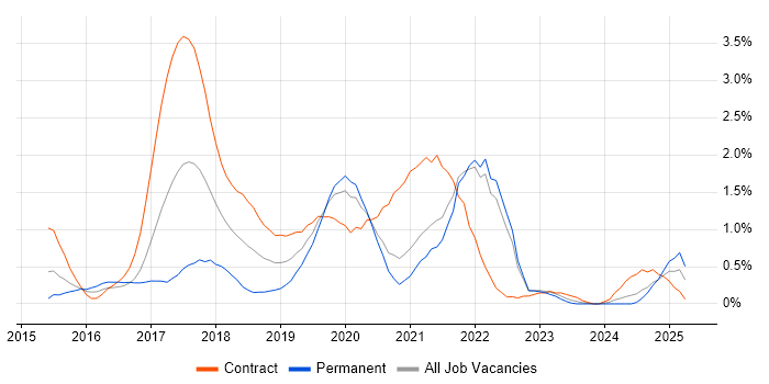 Job vacancy trend for Apache Spark in South London