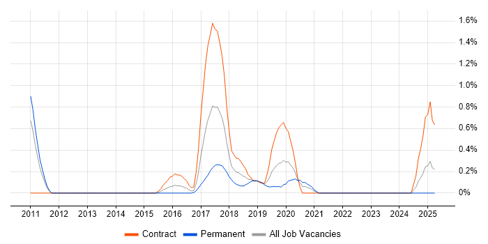 Job vacancy trend for Apache ZooKeeper in South London