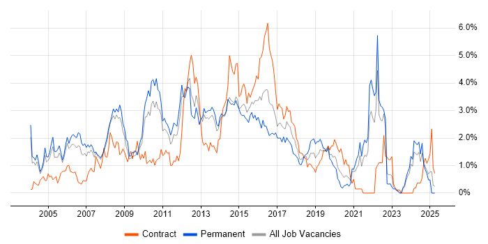 Job vacancy trend for Apache in South London Job vacancy trend for Apache in South London