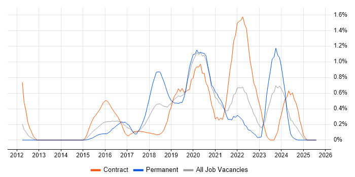 Job vacancy trend for API Design in South London