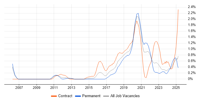 Job vacancy trend for API Development in South London