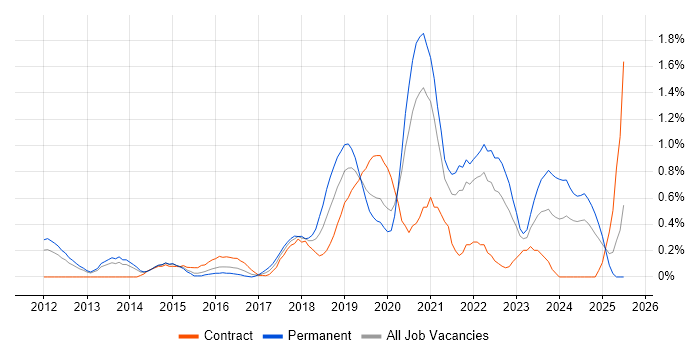 Job vacancy trend for API Integration in South London Job vacancy trend for API Integration in South London