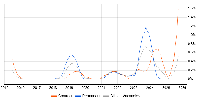 API Management job vacancy trend in South London API Management job vacancy trend in South London