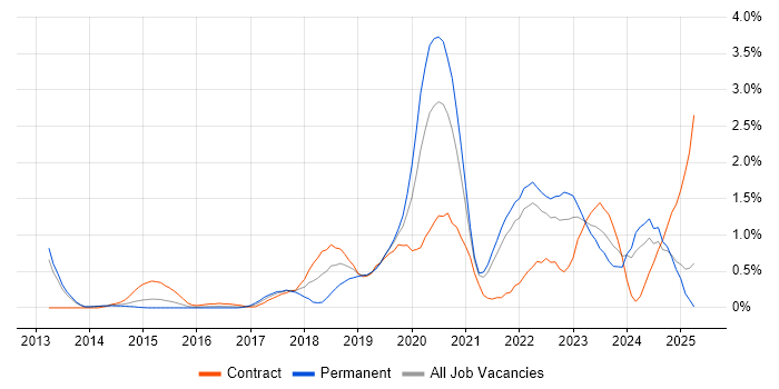 Job vacancy trend for API Testing in South London Job vacancy trend for API Testing in South London