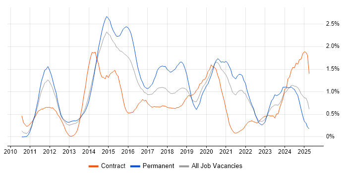 Job vacancy trend for Apple iOS in South London Job vacancy trend for Apple iOS in South London