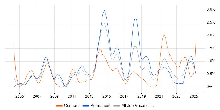 Job vacancy trend for Apple in South London Job vacancy trend for Apple in South London