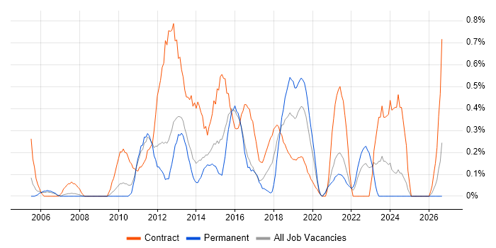 Application Packaging job vacancy trend in South London