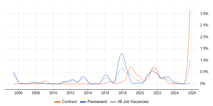 Application Security job vacancy trend in South London Application Security job vacancy trend in South London