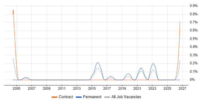 Applications Analyst job vacancy trend in South London