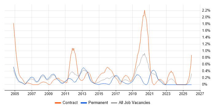 Applications Architect job vacancy trend in South London