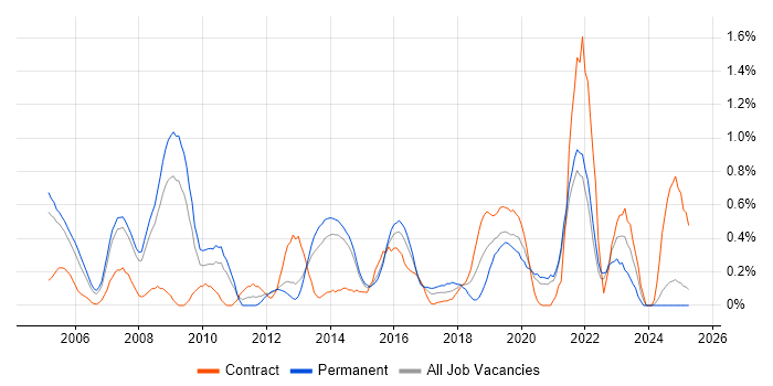 Job vacancy trend for Applications Engineer in South London Job vacancy trend for Applications Engineer in South London