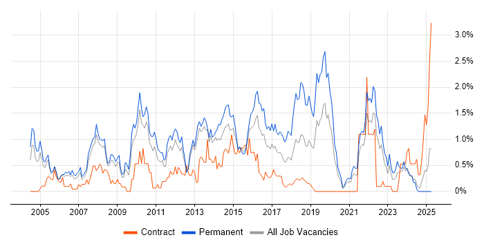Job vacancy trend for Applications Support Analyst in South London