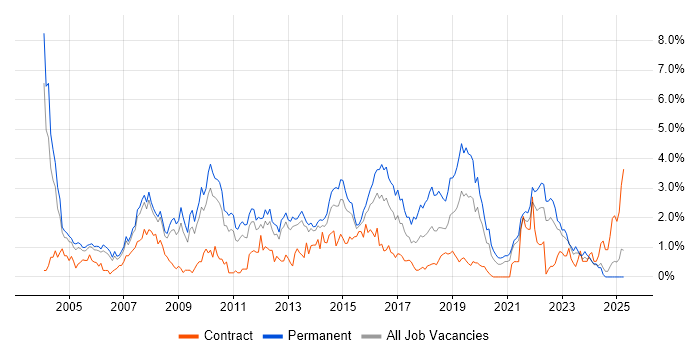 Job vacancy trend for Applications Support in South London Job vacancy trend for Applications Support in South London