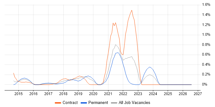 ArchiMate job vacancy trend in South London
