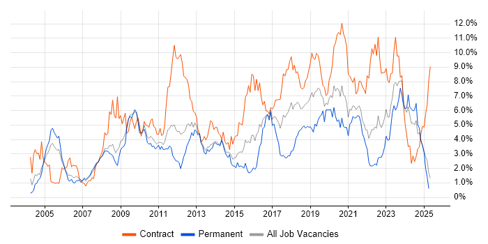 Job vacancy trend for Architect in South London Job vacancy trend for Architect in South London