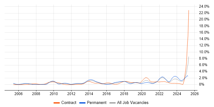 Job vacancy trend for Architectural Design in South London Job vacancy trend for Architectural Design in South London