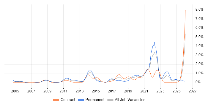 Architectural Patterns job vacancy trend in South London