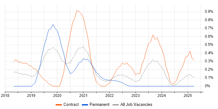 Job vacancy trend for ARM Templates in South London Job vacancy trend for ARM Templates in South London