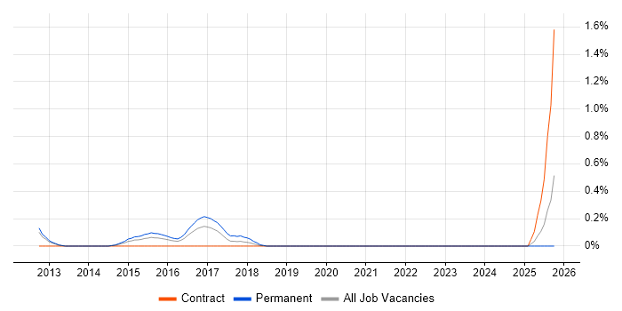 Artificial Intelligence Developer job vacancy trend in South London Artificial Intelligence Developer job vacancy trend in South London