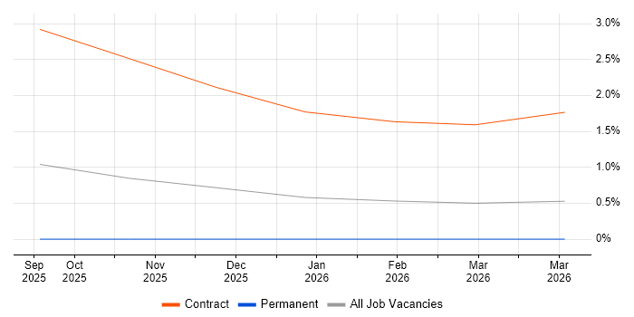 Artificial Intelligence Engineer job vacancy trend in South London
