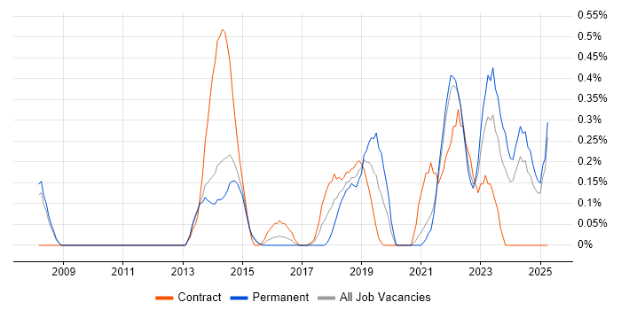 Job vacancy trend for Aruba in South London Job vacancy trend for Aruba in South London