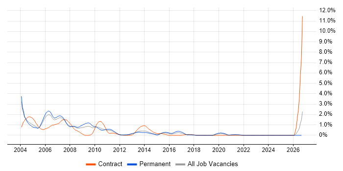 AS400 job vacancy trend in South London