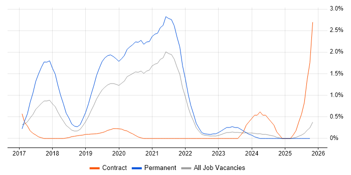 ASP.NET Core job vacancy trend in South London